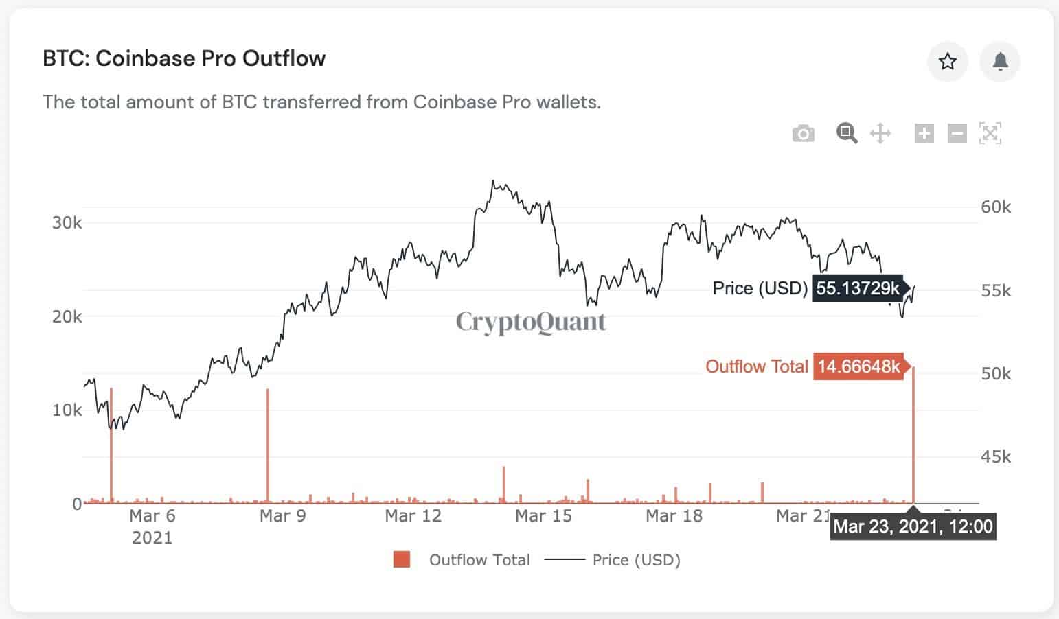 Bitcoin Withdrawn from Coinbase. Source: CryptoQuant
