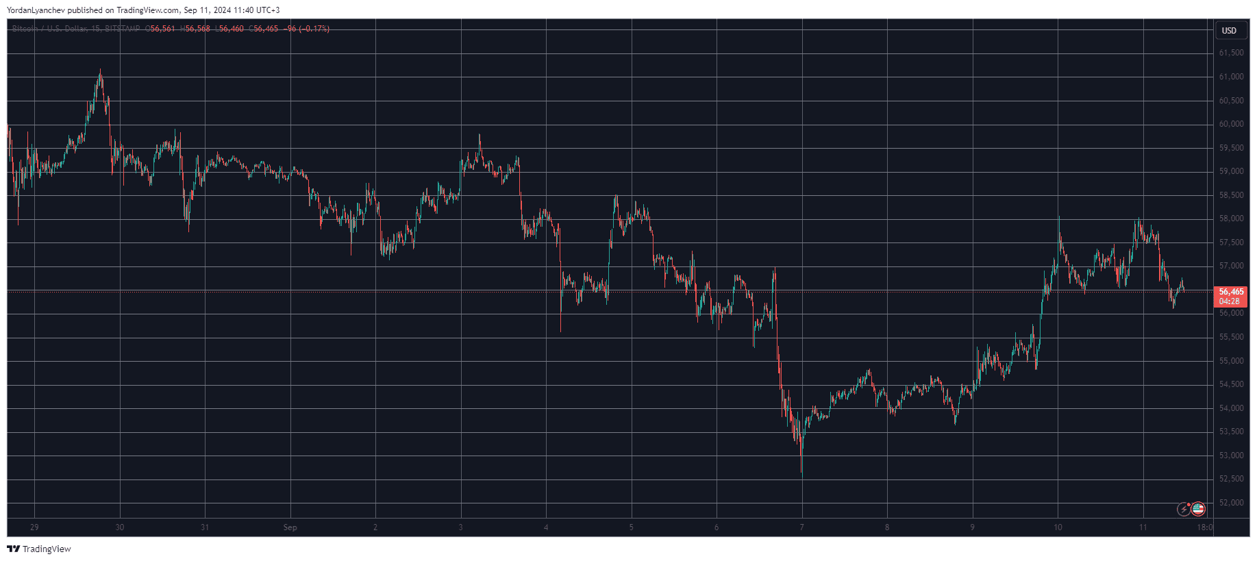 Bitcoin/Price/Chart 11.09.2024. Source: TradingView