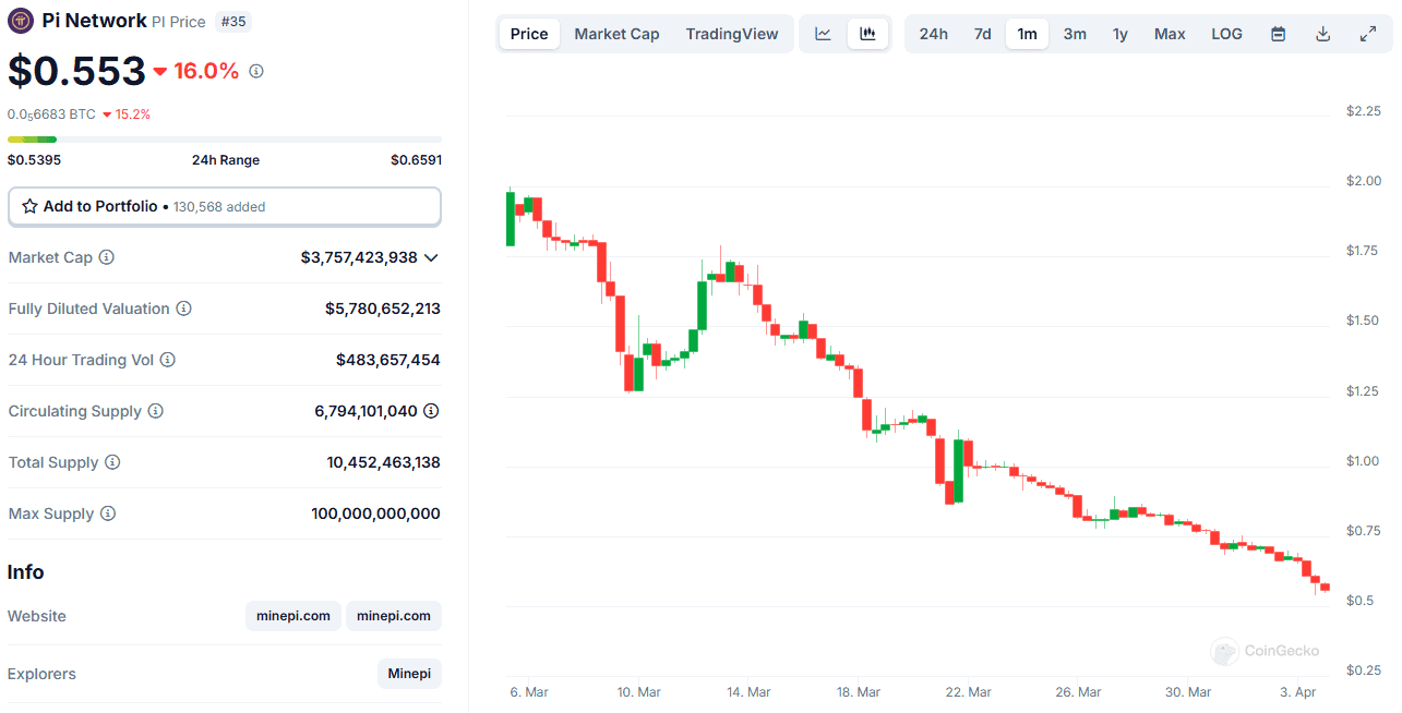 PI Token Price. Source: CoinGecko
