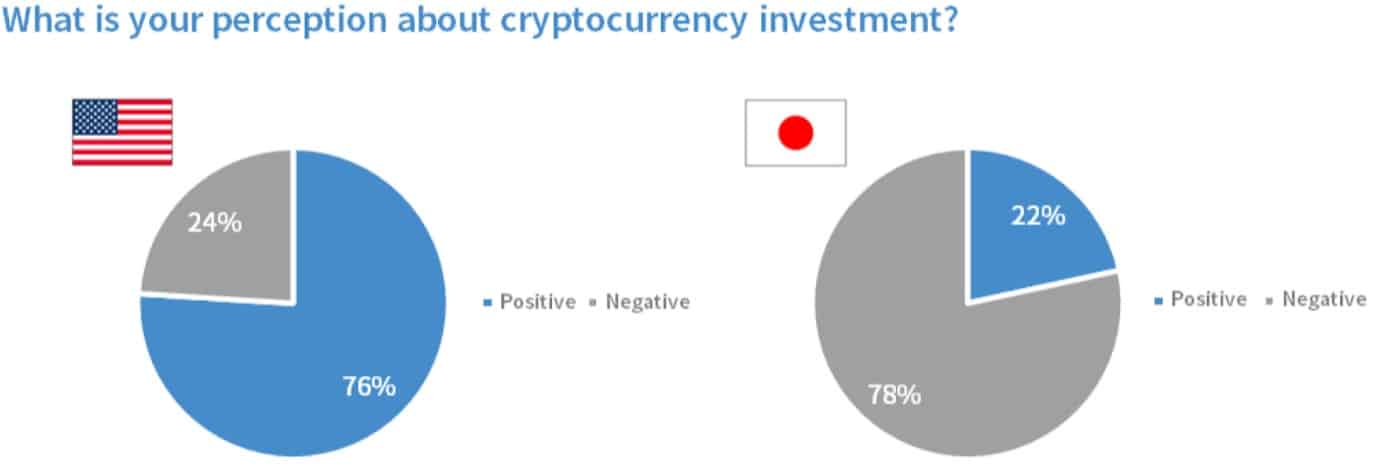 Crypto Sentiment in Japan and the US. Source: bitFlyer