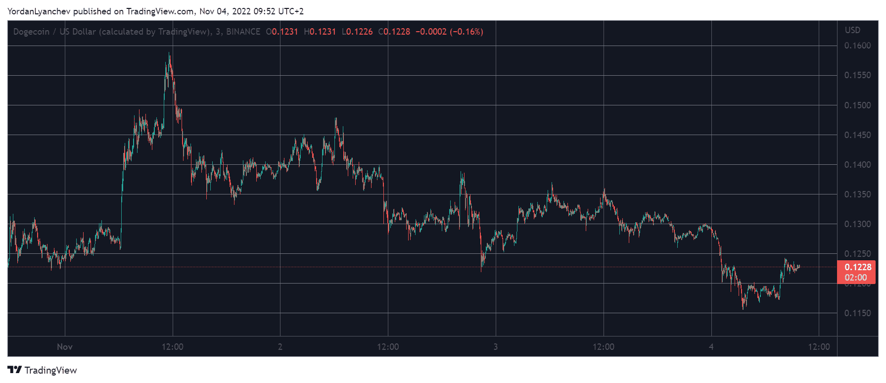 DOGEUSD. Source: TradingView