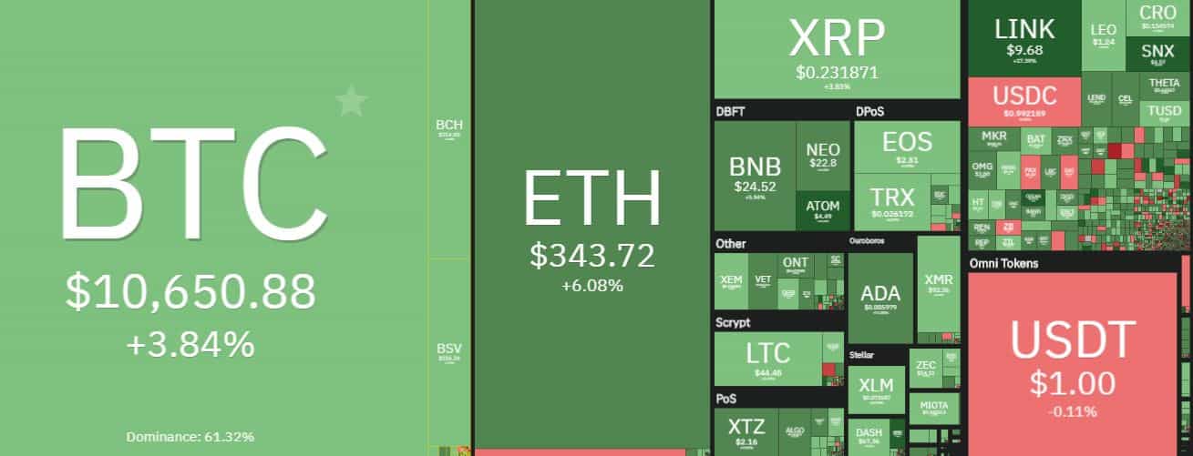 Cryptocurrency Market Overview. Source: coin360.com