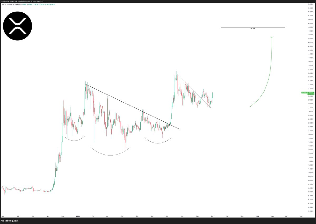 Ripple’s XRP Climbs 10% Weekly: What’s the Next Big Target?