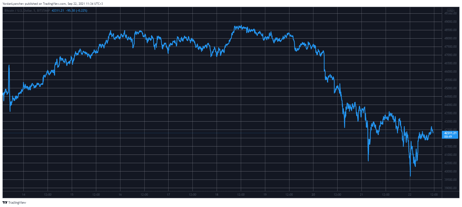 BTCUSD. Source: TradingView