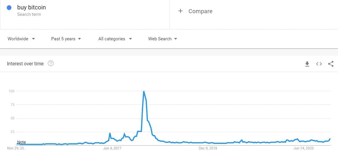 "Buy Bitcoin" Google Searches Past 5 Years Worldwide. Source: Google Trends