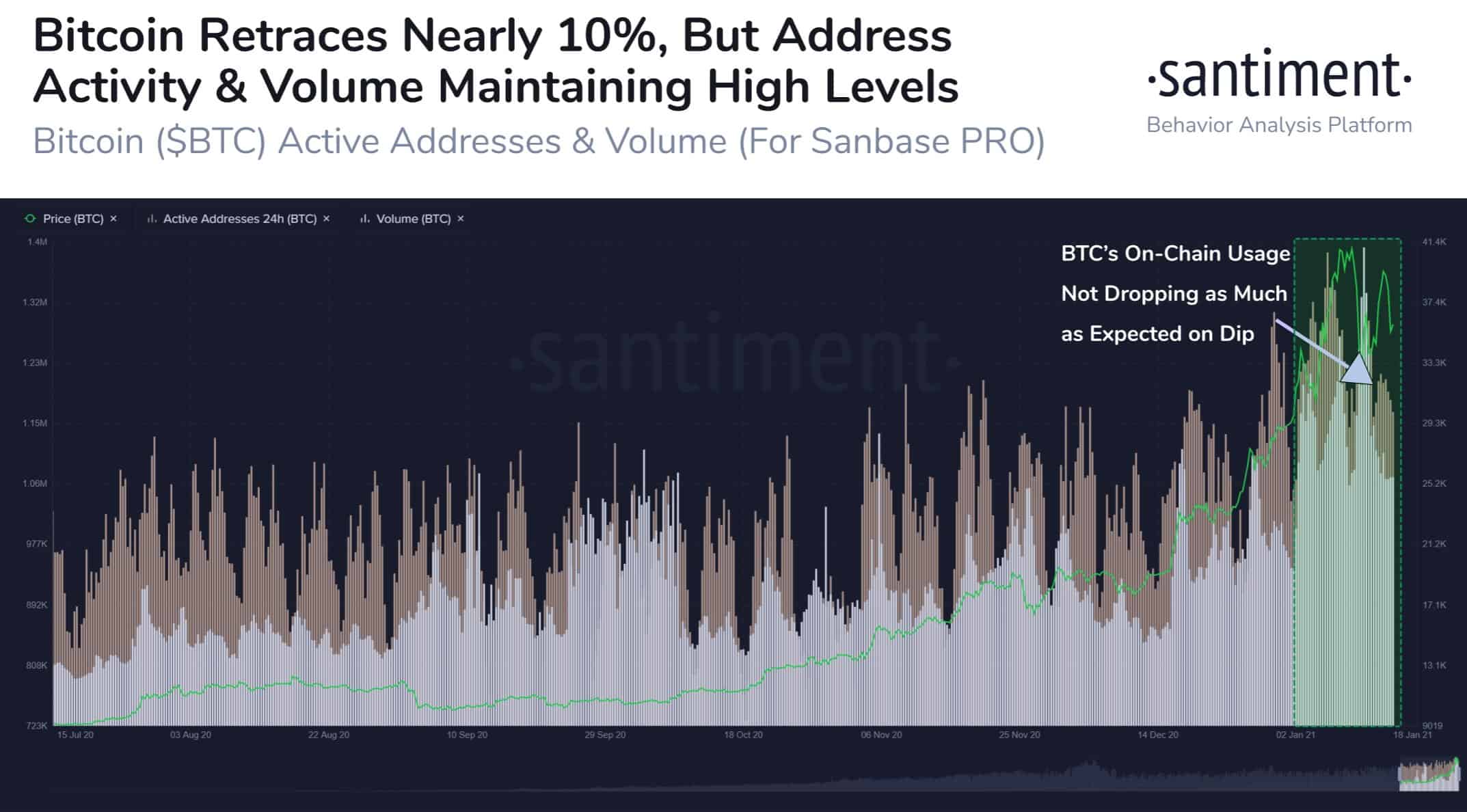 Bitcoin Address Activity / Volume. Source: Santiment