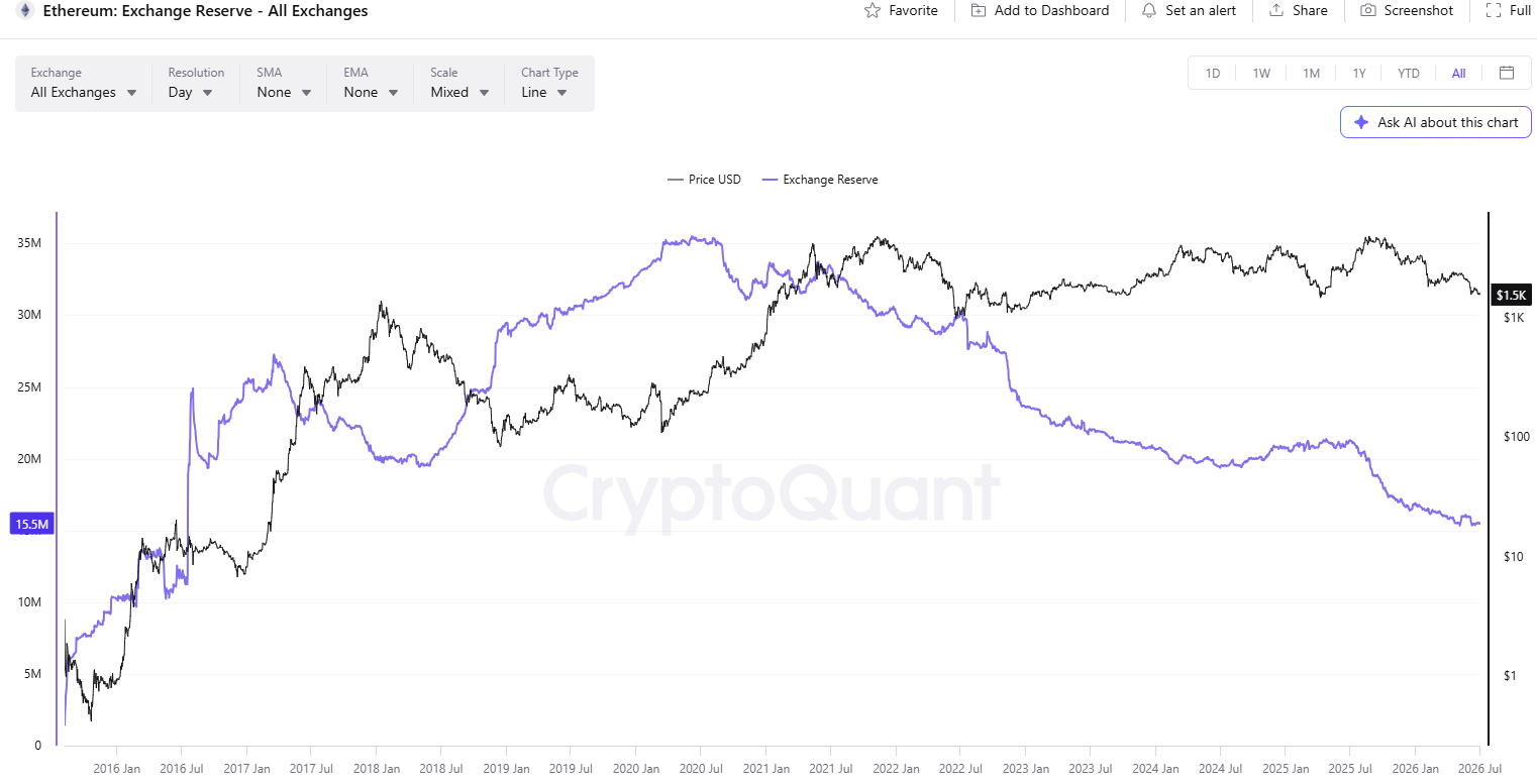 ETH Exchange Reserve