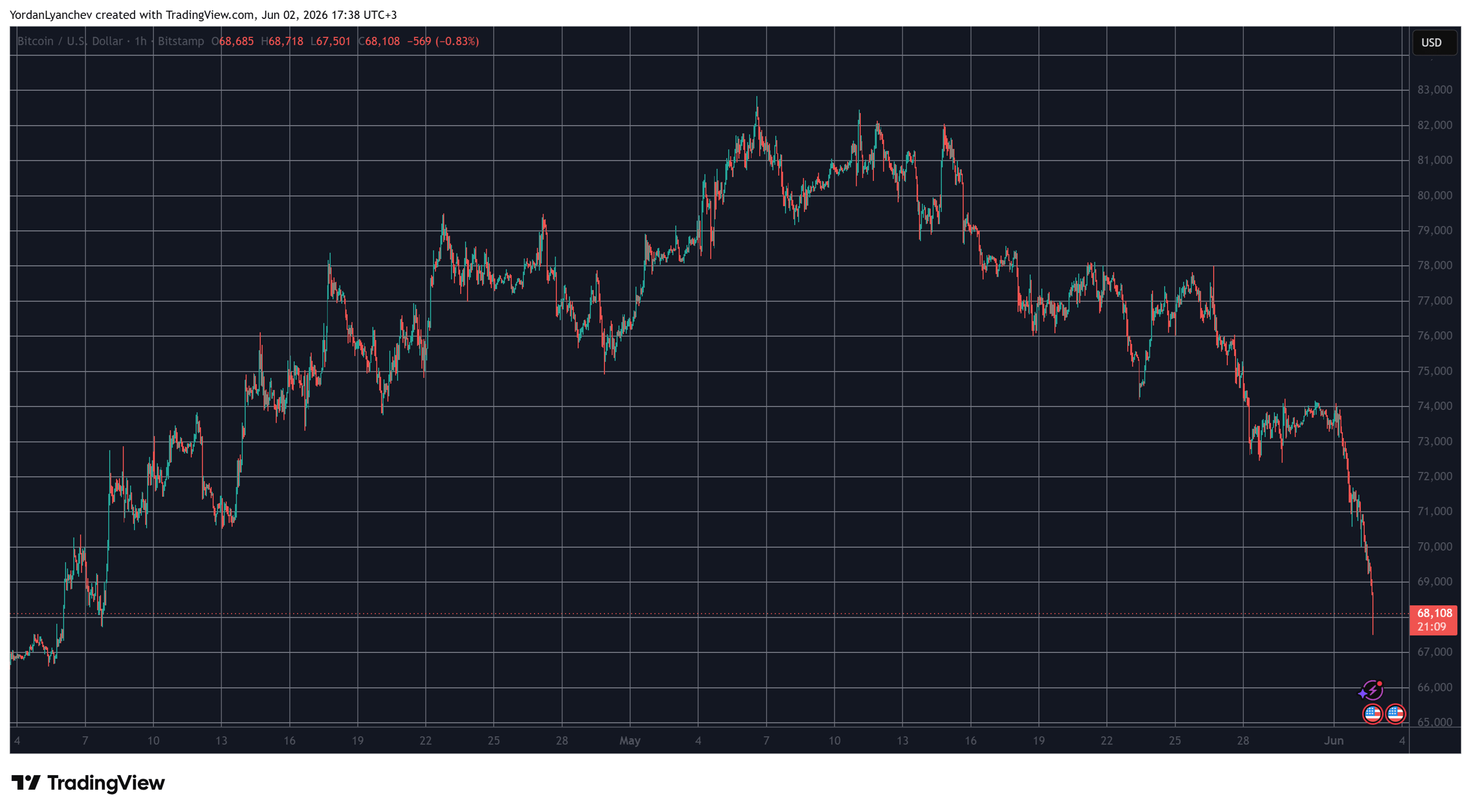 BTCUSD June 2. Source: TradingView