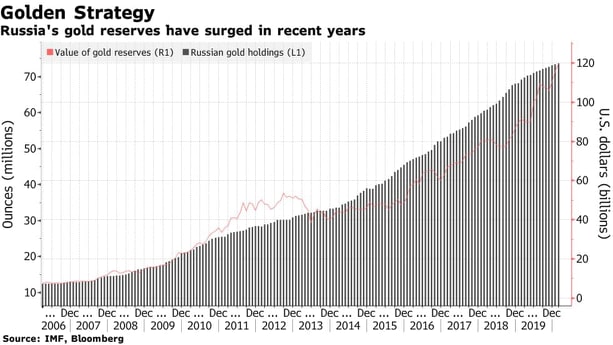 Russia's Gold Purchases. Source: bloomberg.com