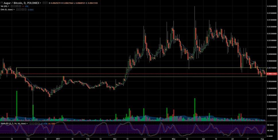 AUGUR