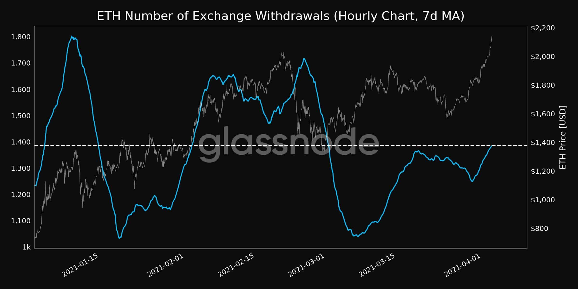 ETH Exchange Withdrawals. Source: Glassnode