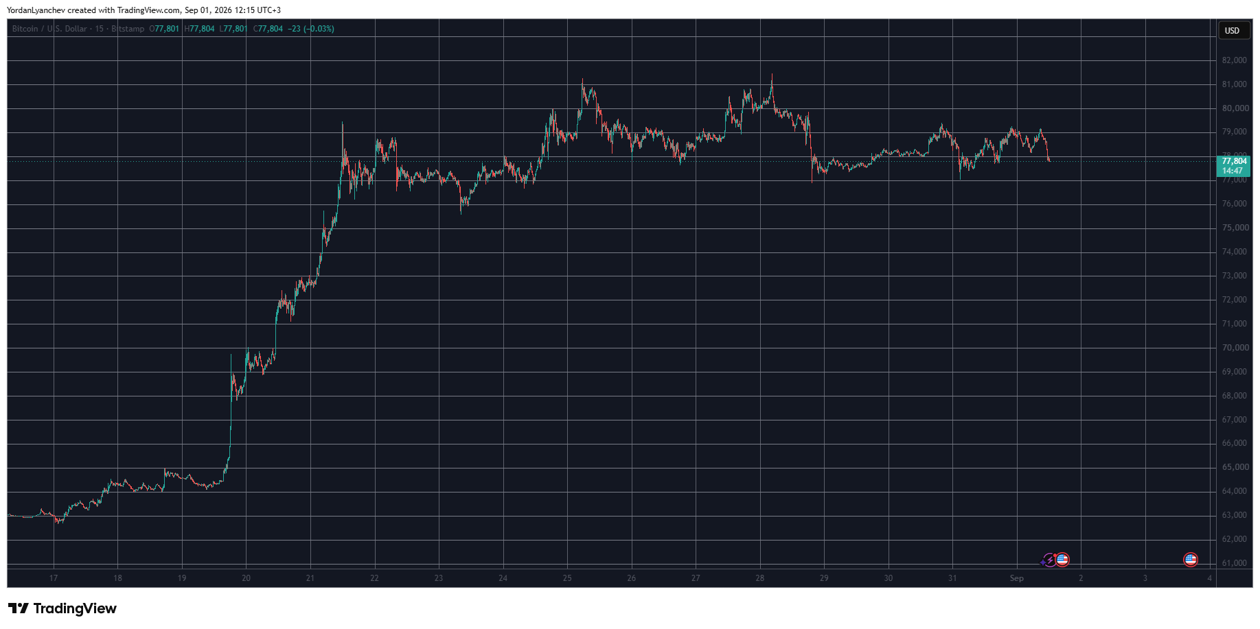 BTCUSD September 1. Source: TradingView