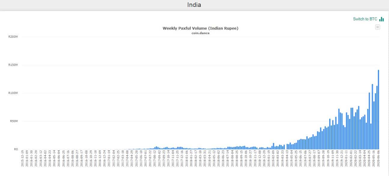 Bitcoin Trading Volume Paxful India. Source: CoinDance