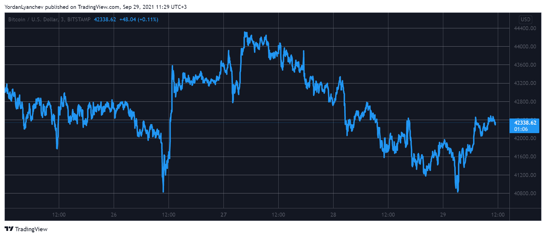 BTCUSD. Source: TradingView