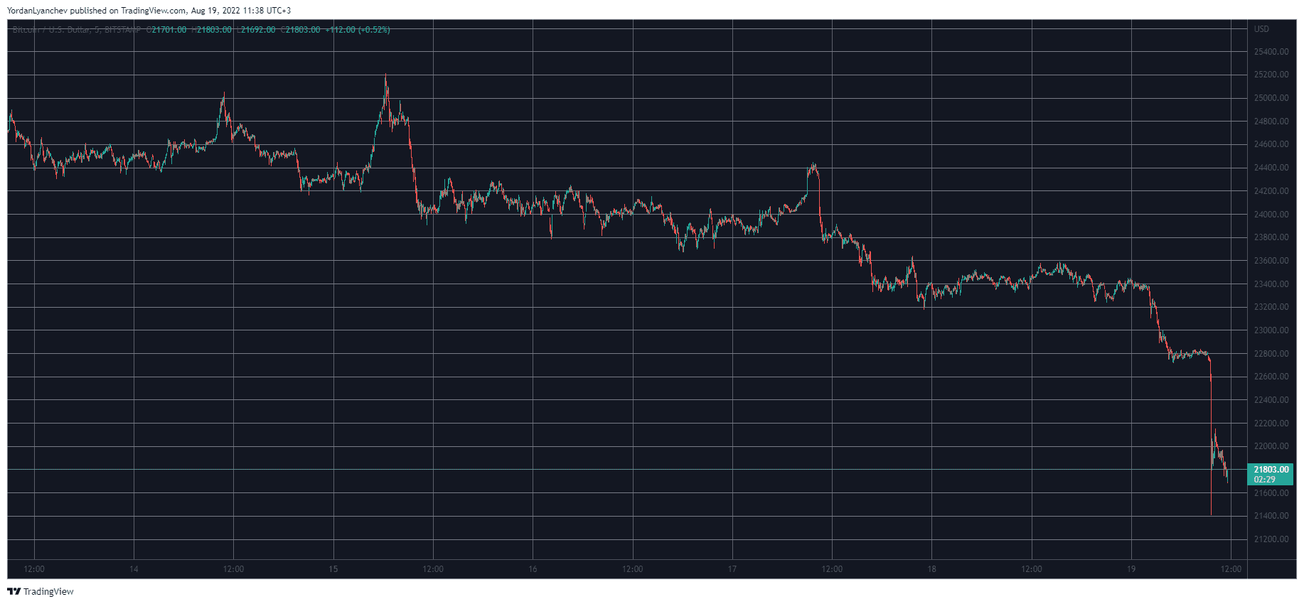 BTCUSD. Source: TradingView