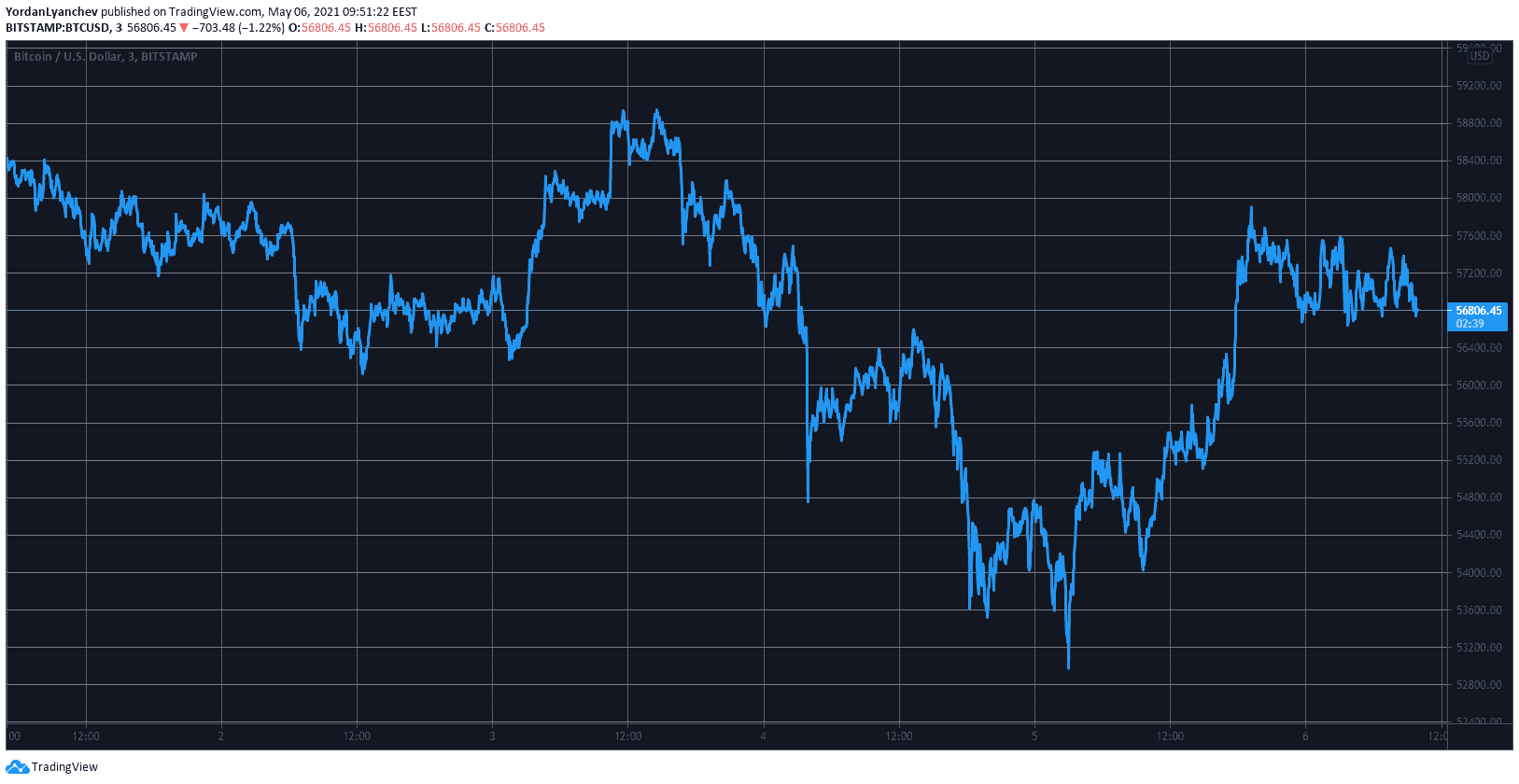 BTCUSD. Source: TradingView