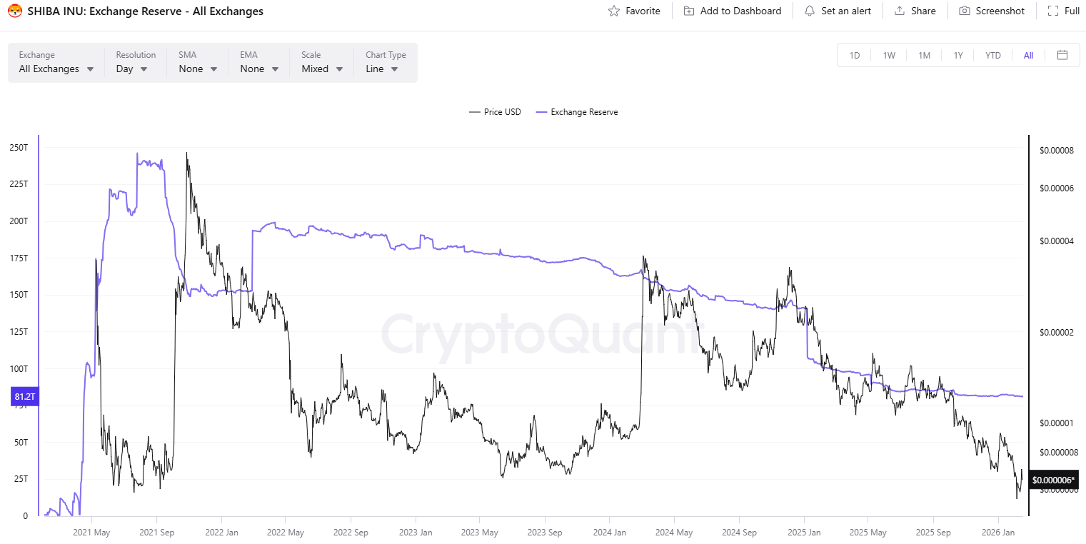 SHIB Exchange Reserves