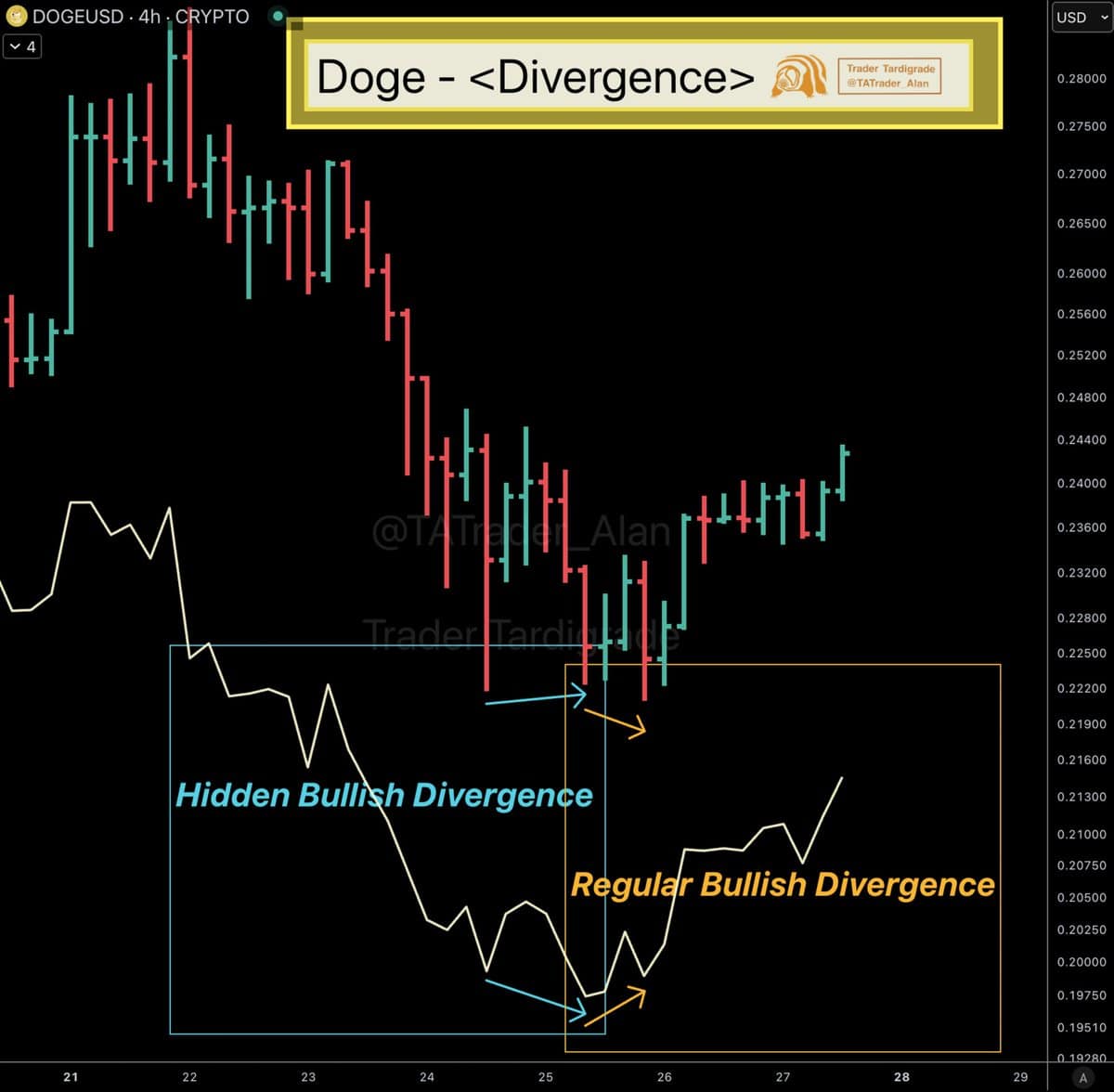 DOGE price chart