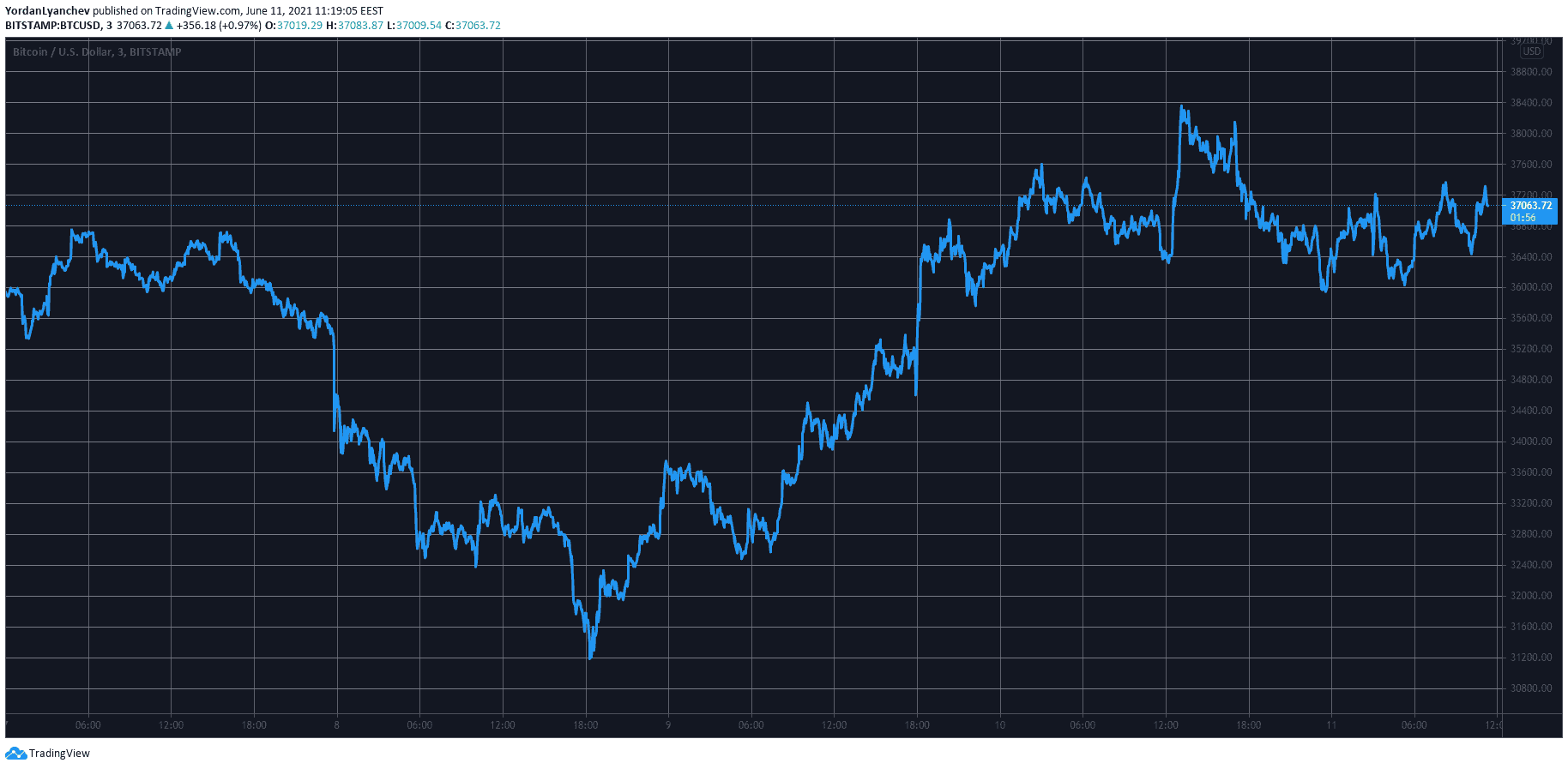 BTCUSD. Source: TradingView