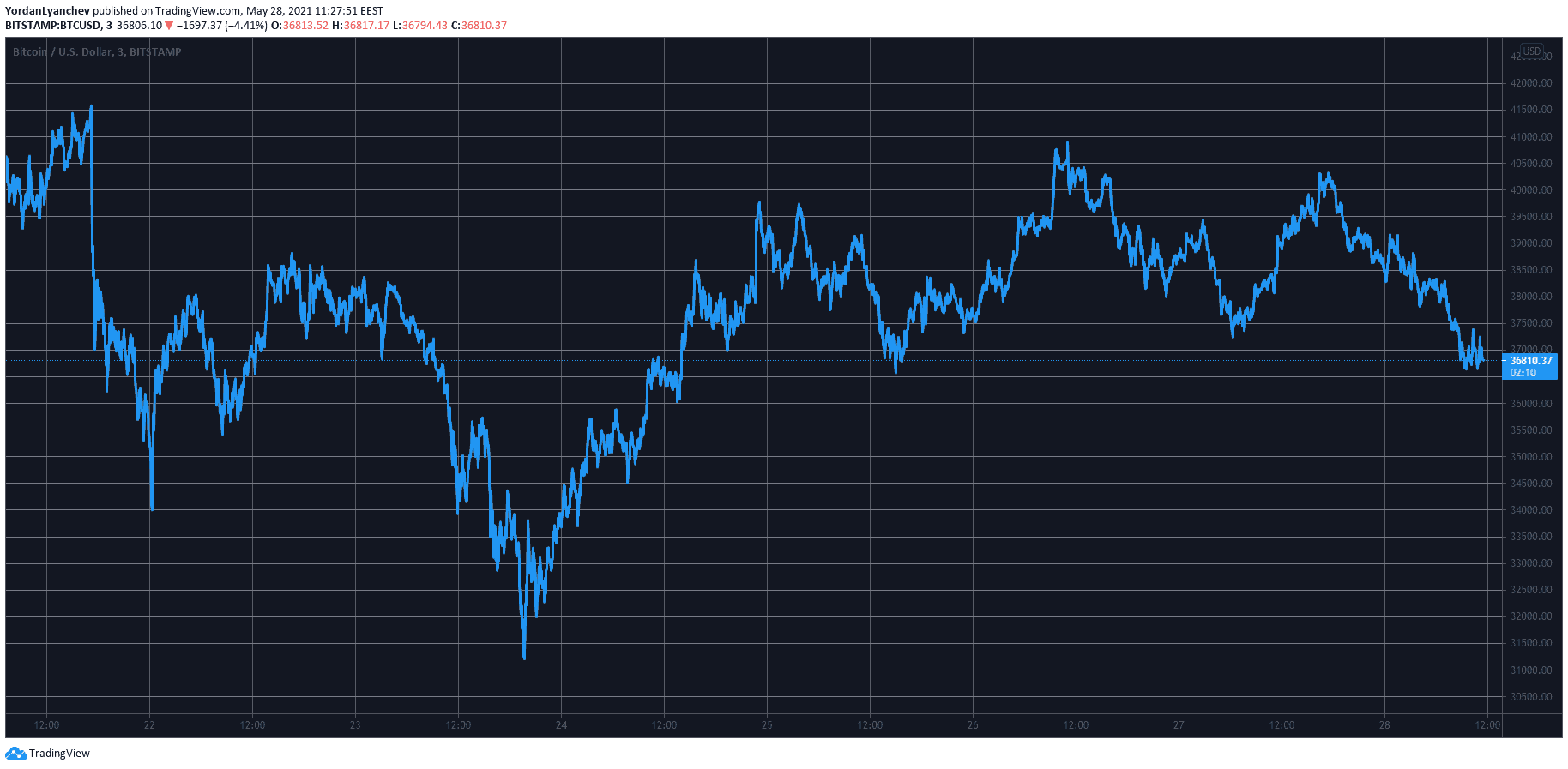 BTCUSD. Source: TradingView