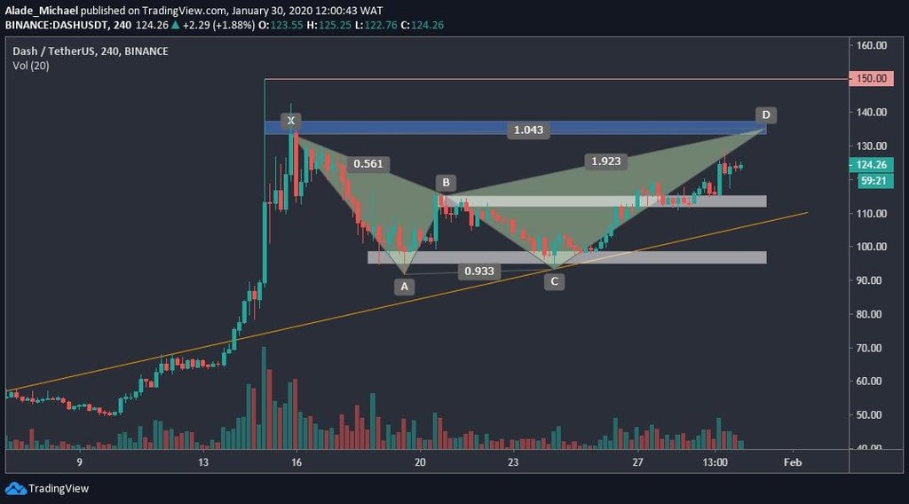 DASH Price Analysis: DASH Charts Mild Gains To $123 But Bears Might Be ...