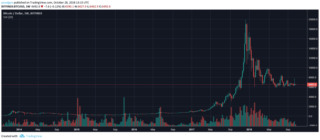 Happy Birthday: Bitcoin is Celebrating 10 Years Today - A Glance to its ...