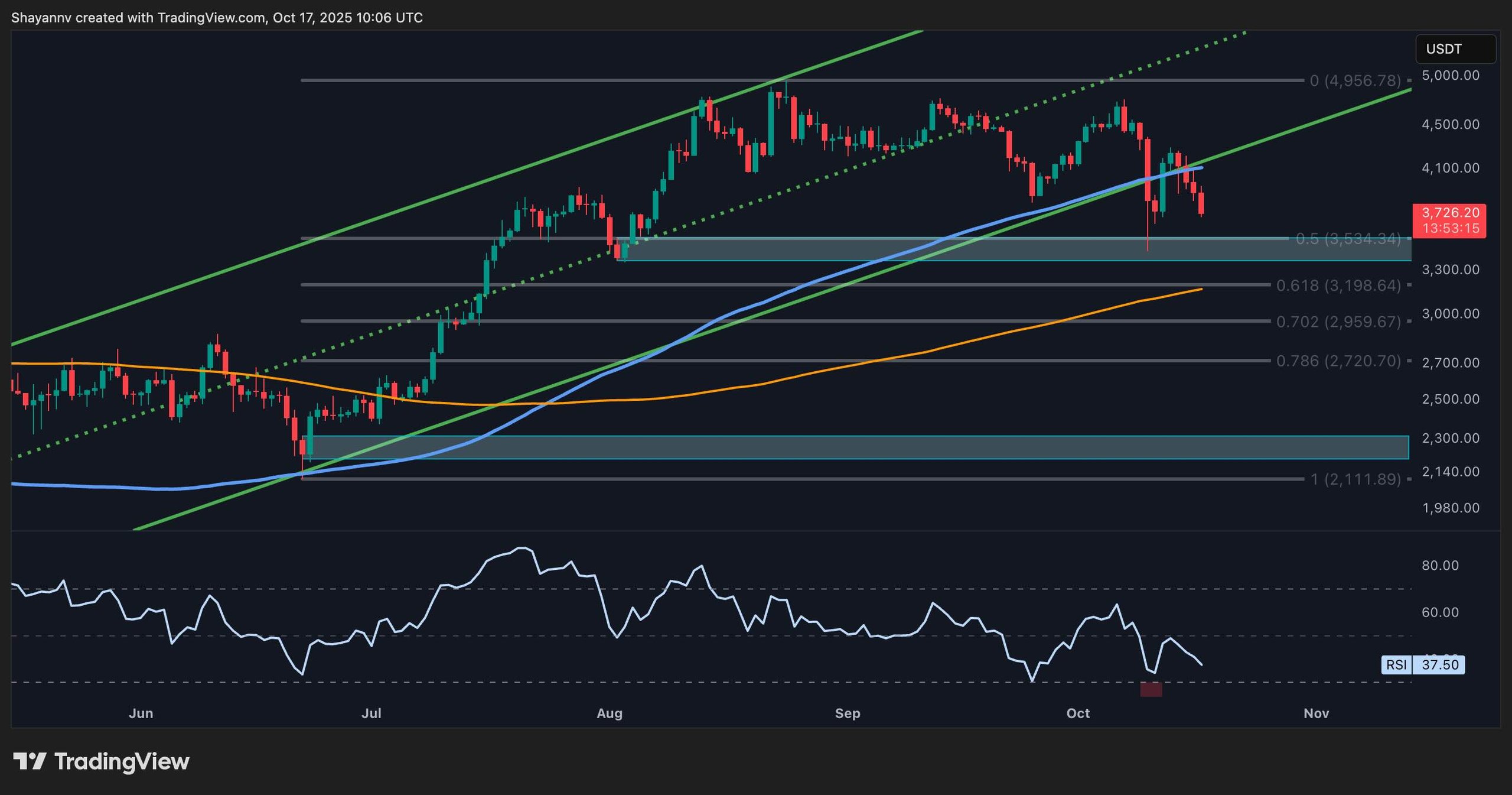 Ethereum Worth Evaluation: Is .5K Subsequent for ETH After 13% Weekly Drop?