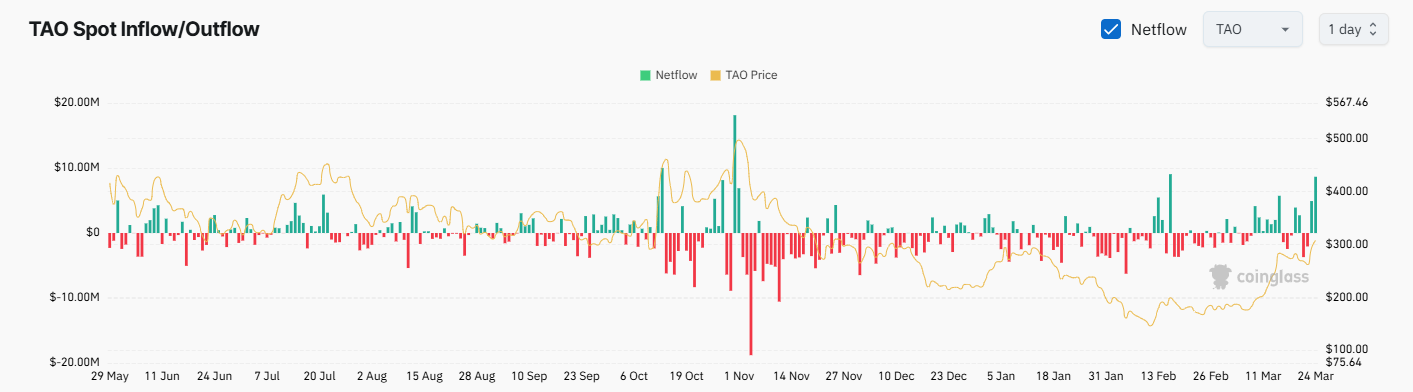 TAO Exchange Netflow