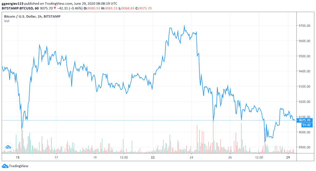 Bitcoin Continues to Fight for $9,000 As Altcoins Recover Slightly