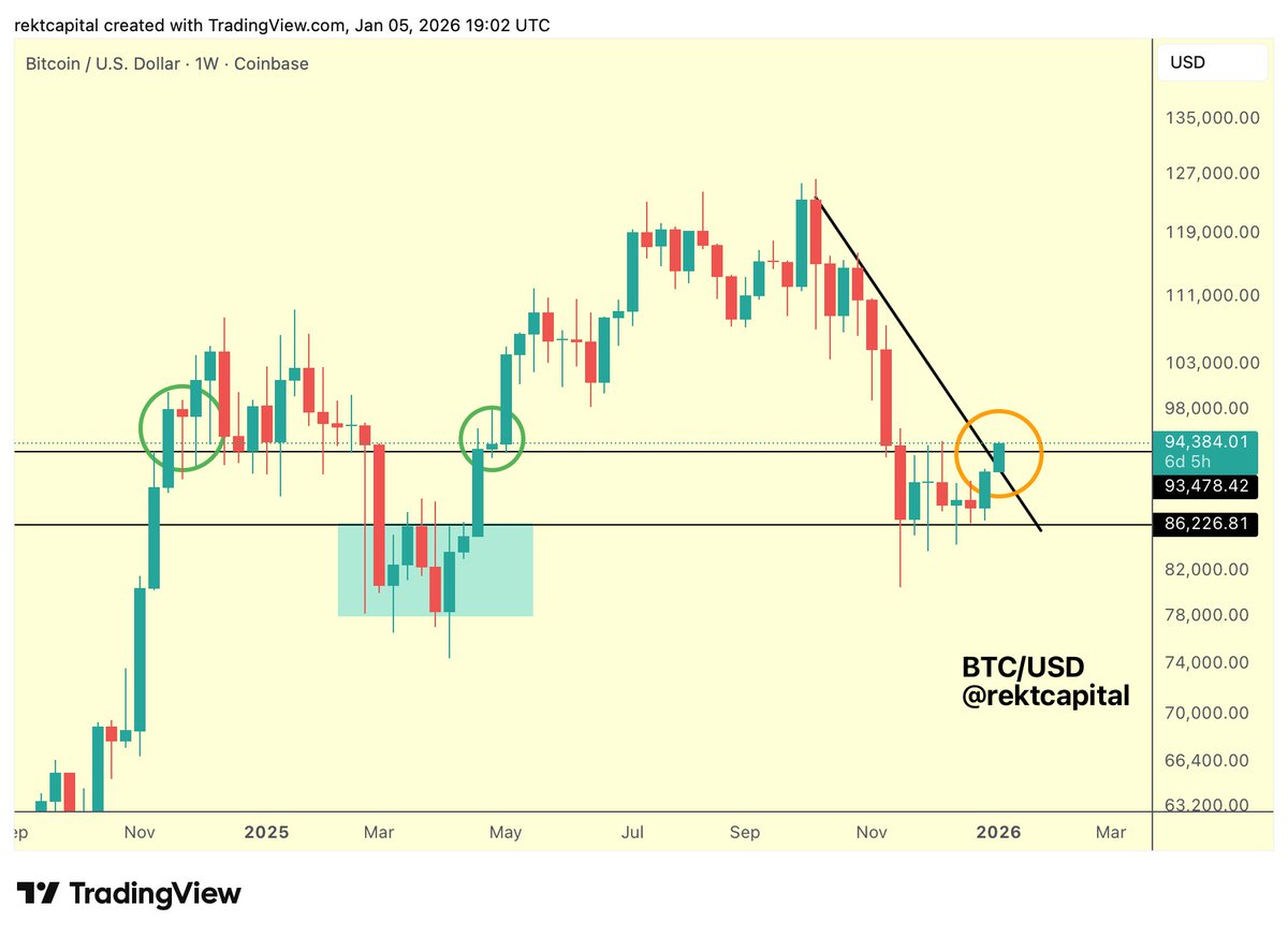 Bitcoin (BTC) Price Chart