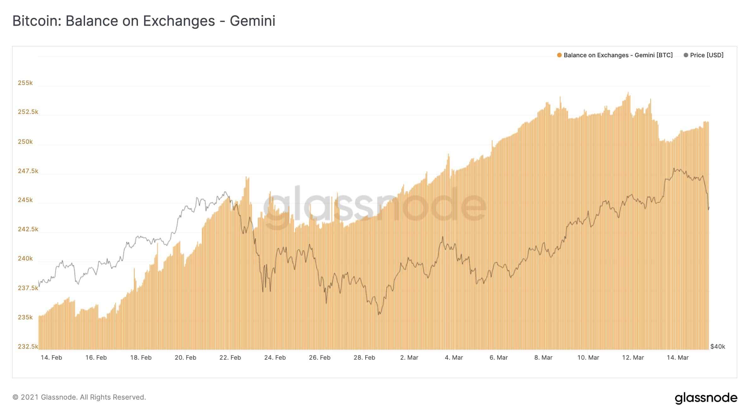 Bitcoin Balance on Gemini. Source: Glassnode