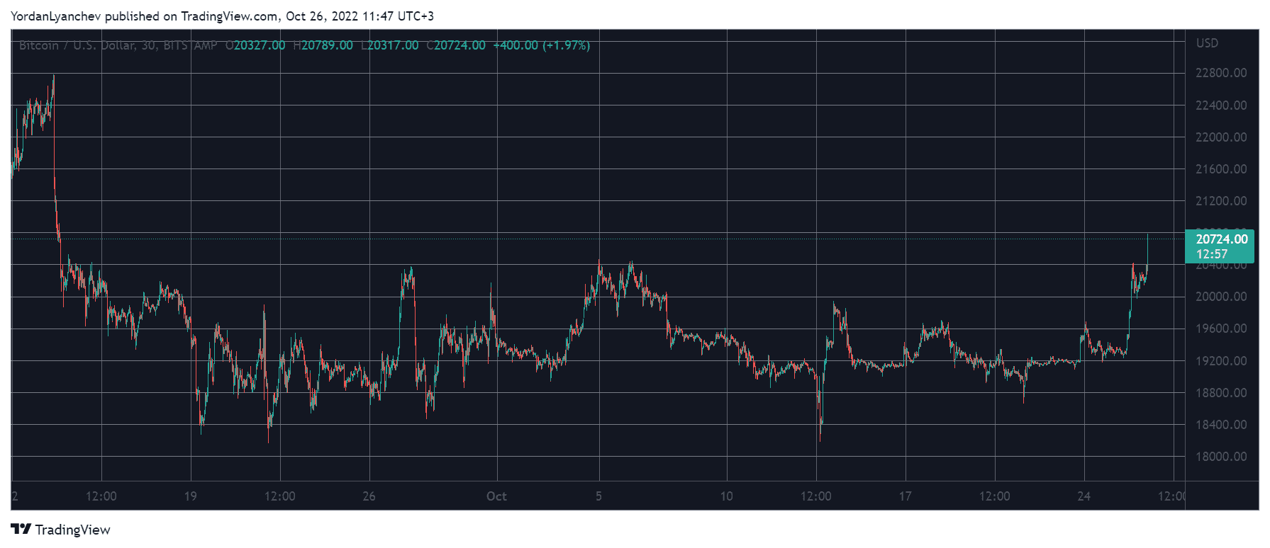 BTCUSD. Source: TradingView
