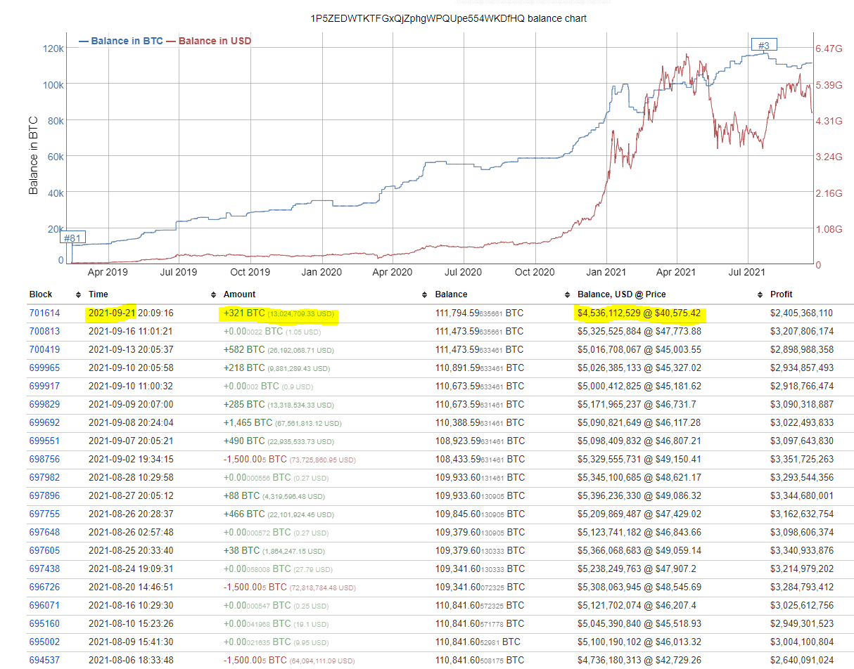 3rd Largest Bitcoin Whale Address Behavior
