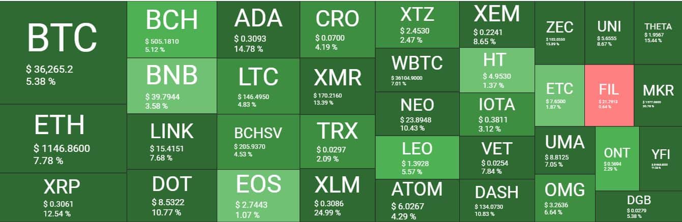 Cryptocurrency Market Overview. Source: Quantify Crypto