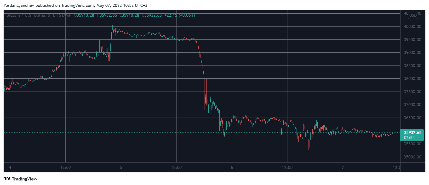 BTCUSD. Source: TradingView