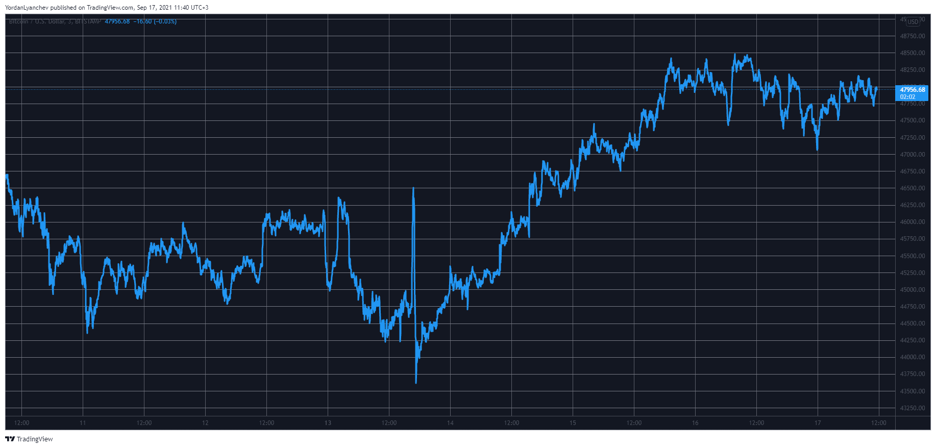 BTCUSD. Source: TradingView