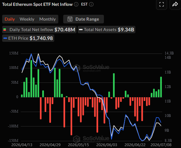 Spot ETH ETFs