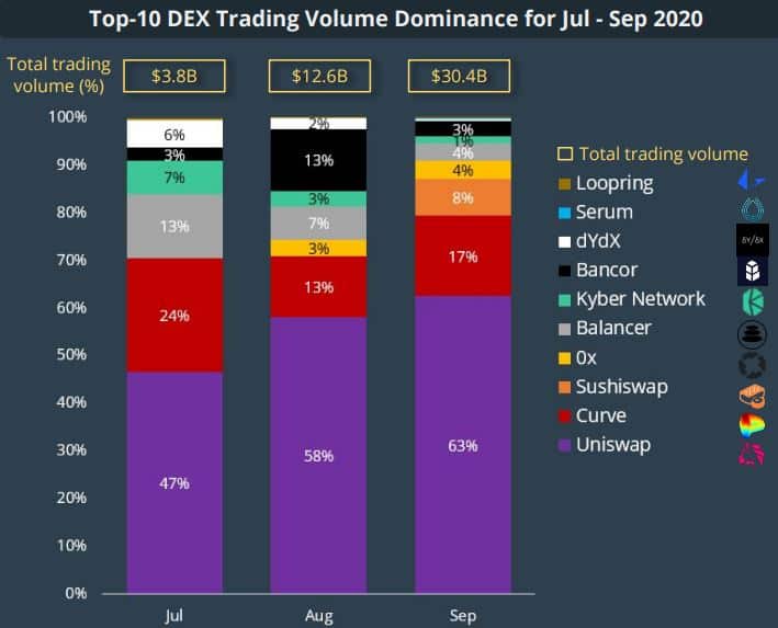 DEX Trading Volume Dominance. Source: CoinGecko