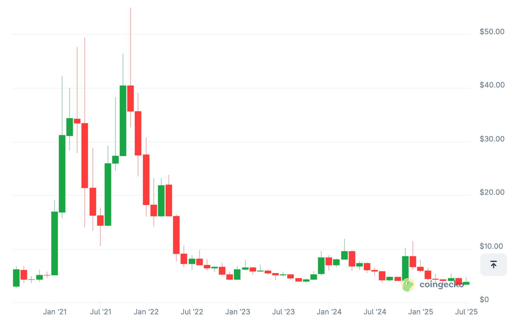 Polkadot (DOT) price chart