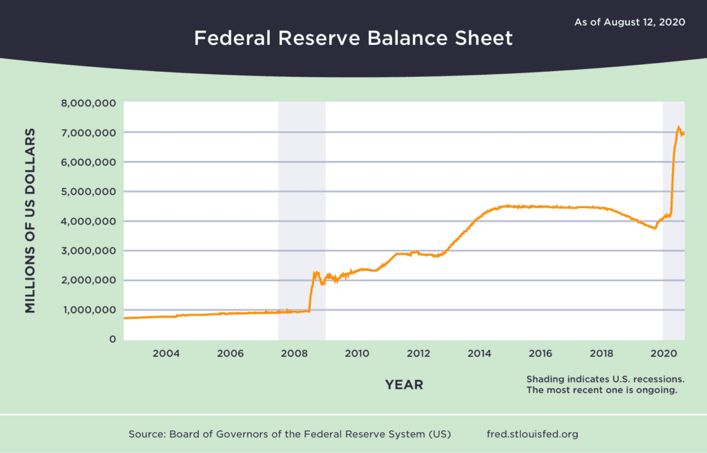 US Fed Balance Sheet. Source: fred.stlouisfed.org