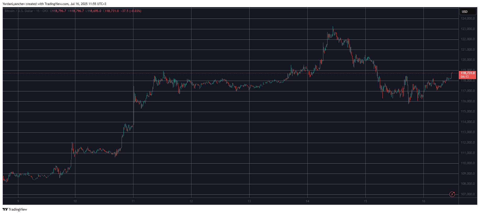 BTCUSD. Source: TradingView