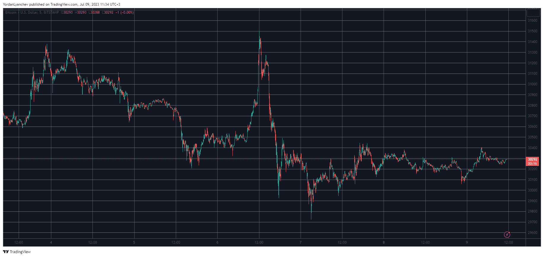 BTCUSD. Source: TradingView