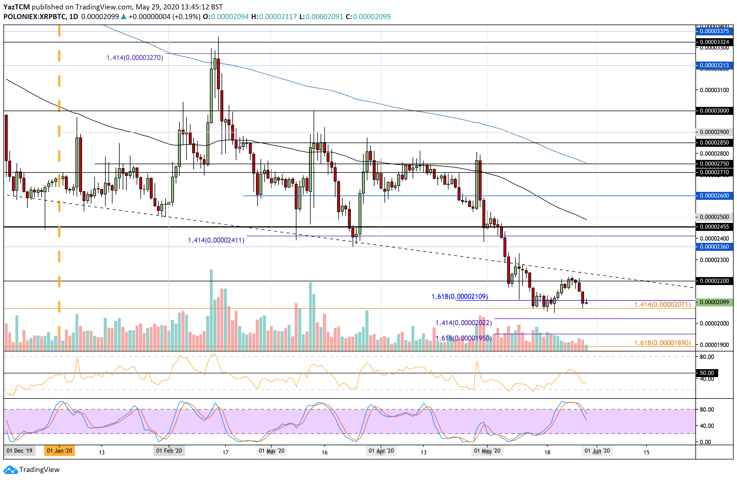 xrpbtc-may29