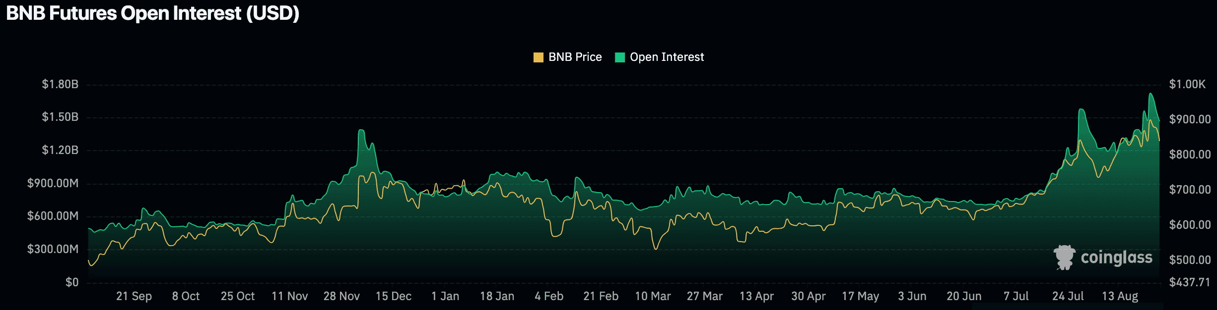 BNB open interest