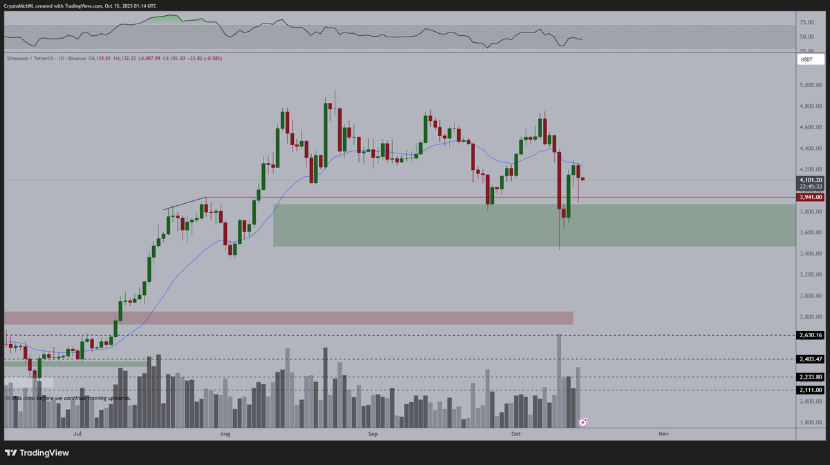 Ethereum price chart
