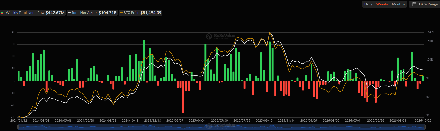 Spot Bitcoin ETFs Net Flows. Source: SoSoValue
