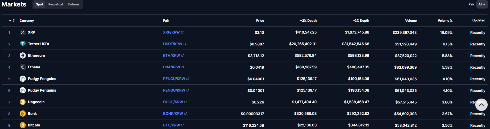 Bithumb 24-Hour Trading Volume July 28. Source: CoinMarketCap
