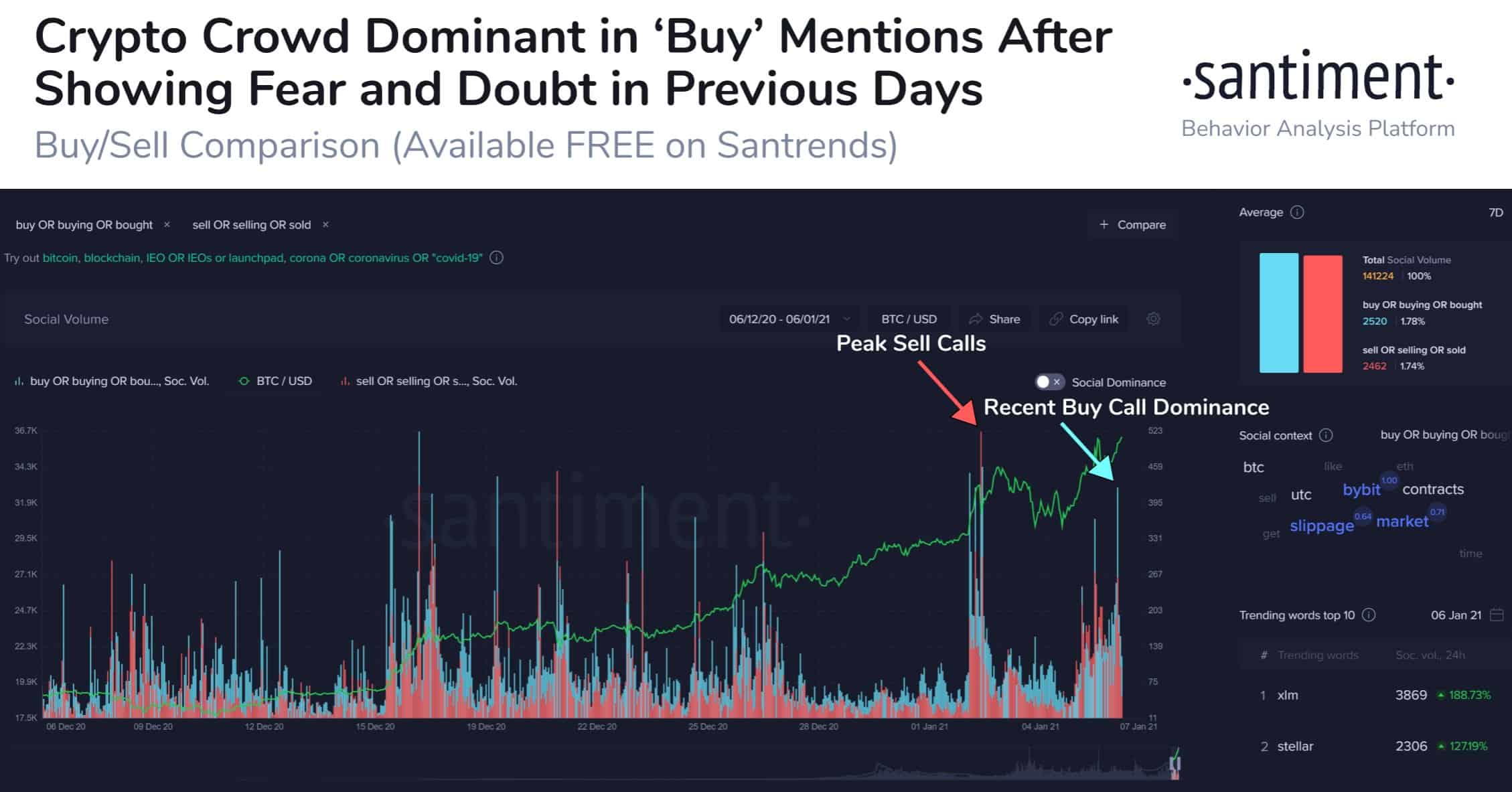 Crypto Crowds Buy Vs. Sell Sentiment. Source: Santiment