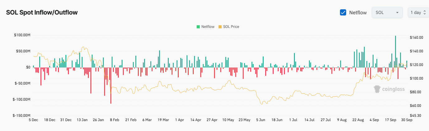 SOL Exchange Netflow