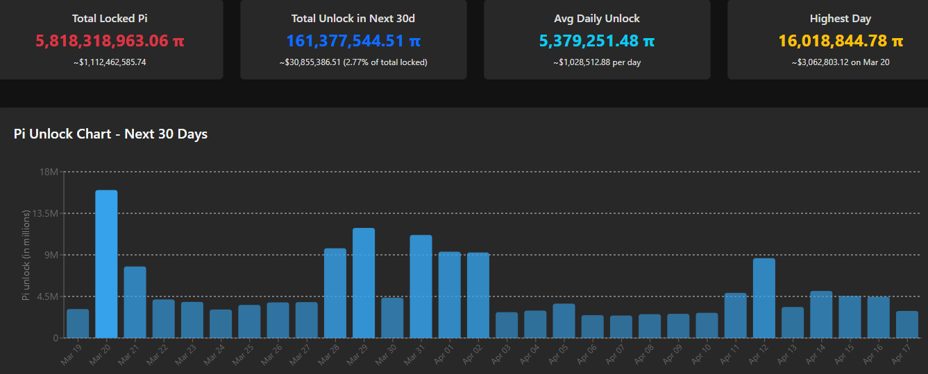 Pi Token Unlock Schedule. Source: PiScan